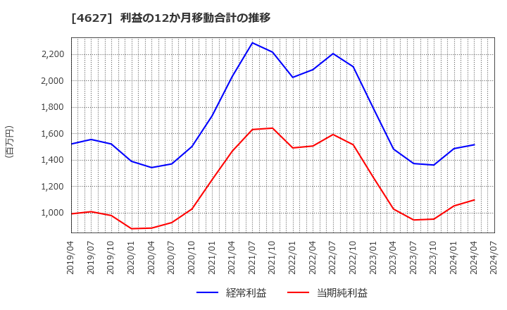 4627 ナトコ(株): 利益の12か月移動合計の推移