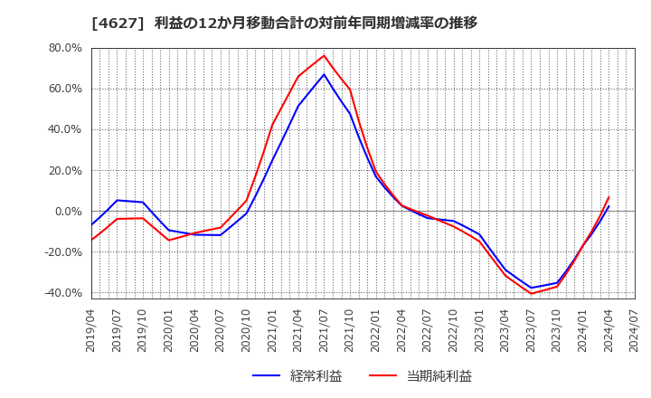 4627 ナトコ(株): 利益の12か月移動合計の対前年同期増減率の推移
