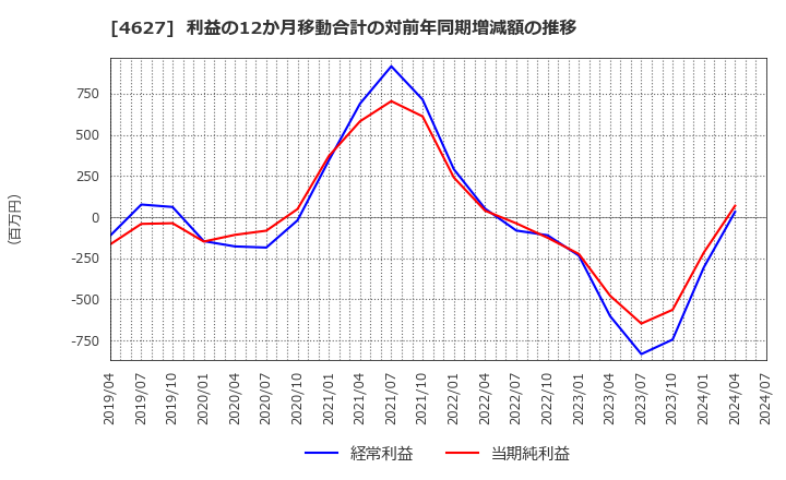 4627 ナトコ(株): 利益の12か月移動合計の対前年同期増減額の推移