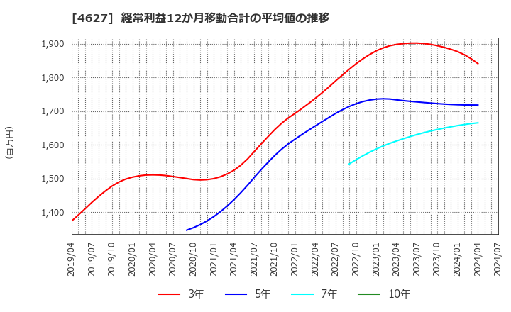 4627 ナトコ(株): 経常利益12か月移動合計の平均値の推移
