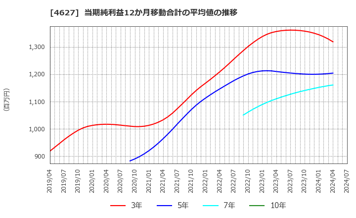 4627 ナトコ(株): 当期純利益12か月移動合計の平均値の推移
