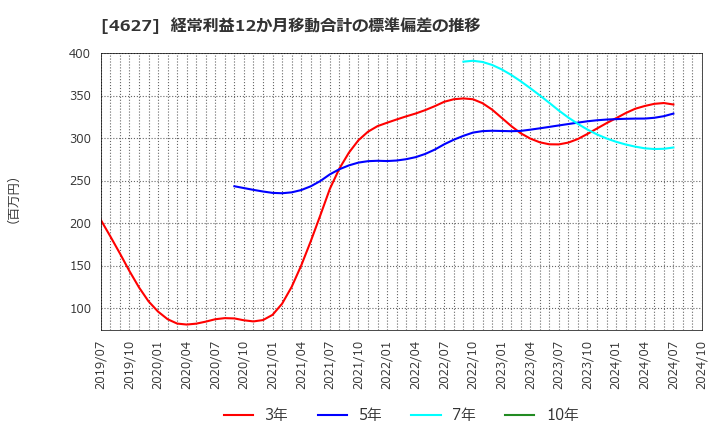 4627 ナトコ(株): 経常利益12か月移動合計の標準偏差の推移