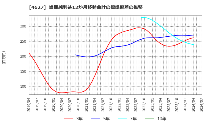 4627 ナトコ(株): 当期純利益12か月移動合計の標準偏差の推移