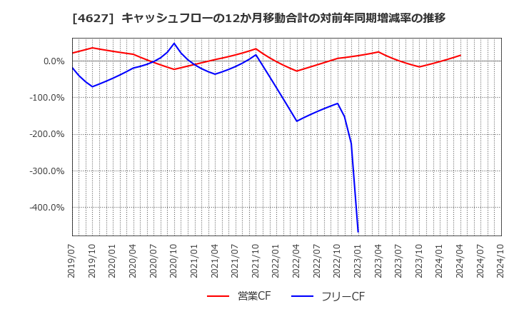 4627 ナトコ(株): キャッシュフローの12か月移動合計の対前年同期増減率の推移