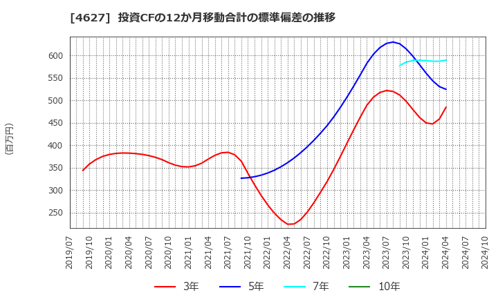 4627 ナトコ(株): 投資CFの12か月移動合計の標準偏差の推移