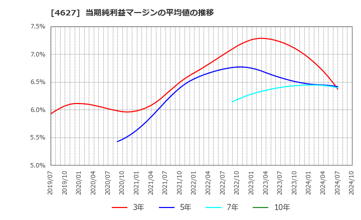 4627 ナトコ(株): 当期純利益マージンの平均値の推移