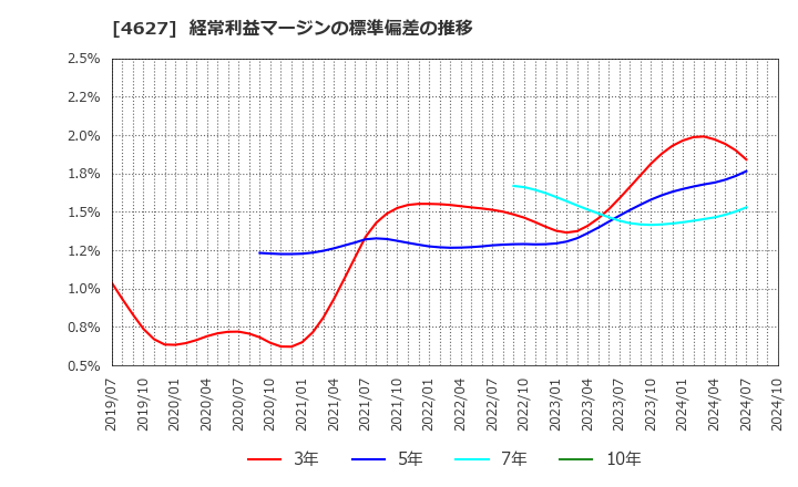 4627 ナトコ(株): 経常利益マージンの標準偏差の推移