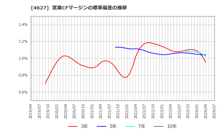 4627 ナトコ(株): 営業CFマージンの標準偏差の推移