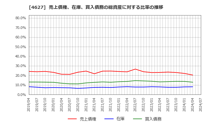 4627 ナトコ(株): 売上債権、在庫、買入債務の総資産に対する比率の推移