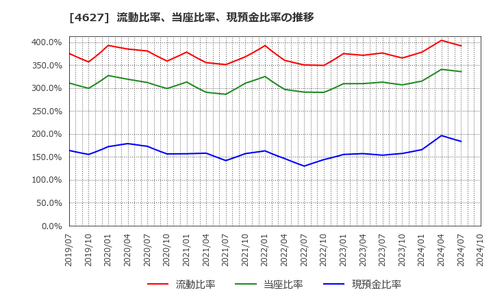 4627 ナトコ(株): 流動比率、当座比率、現預金比率の推移