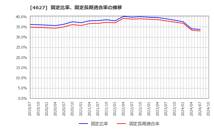 4627 ナトコ(株): 固定比率、固定長期適合率の推移