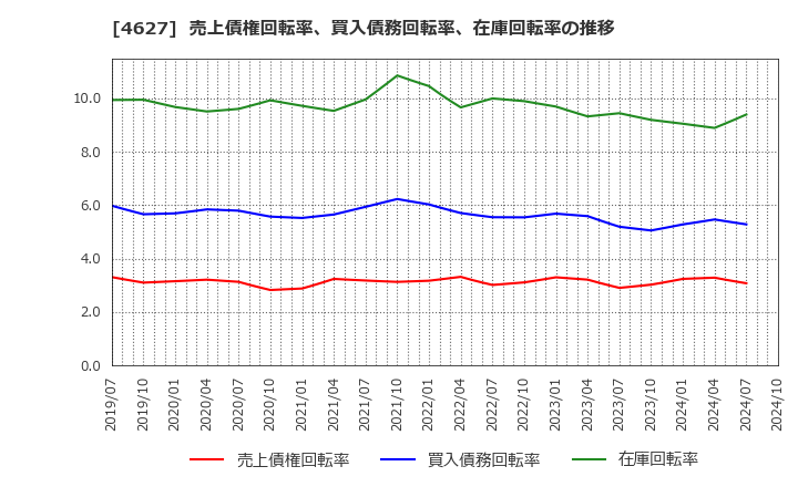 4627 ナトコ(株): 売上債権回転率、買入債務回転率、在庫回転率の推移