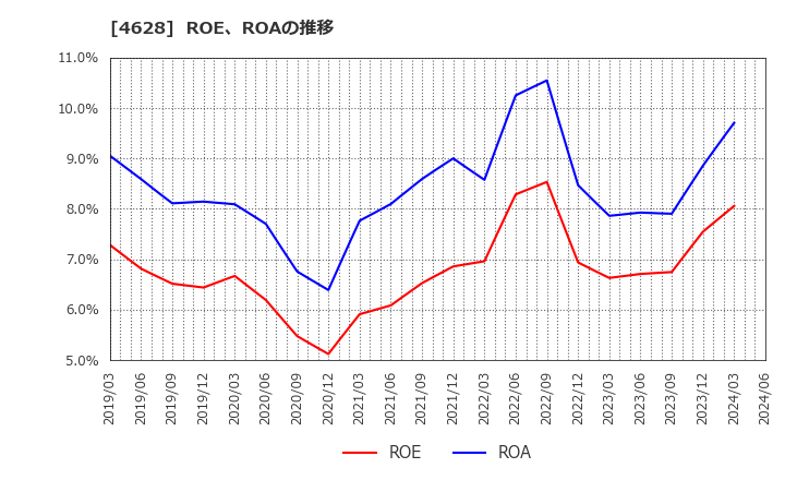 4628 エスケー化研(株): ROE、ROAの推移