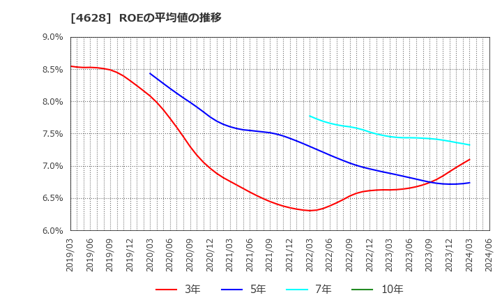 4628 エスケー化研(株): ROEの平均値の推移