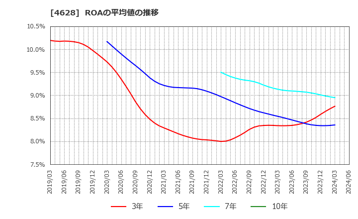 4628 エスケー化研(株): ROAの平均値の推移