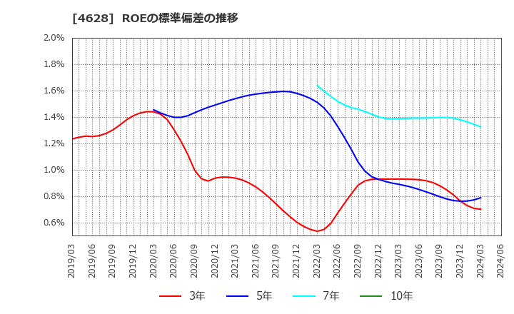 4628 エスケー化研(株): ROEの標準偏差の推移
