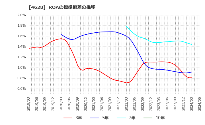 4628 エスケー化研(株): ROAの標準偏差の推移