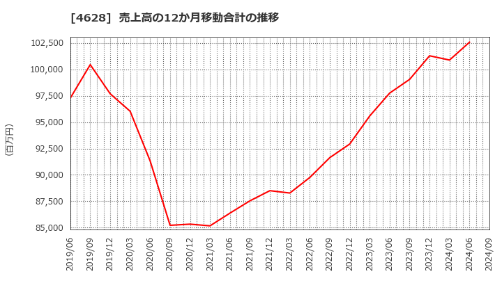 4628 エスケー化研(株): 売上高の12か月移動合計の推移