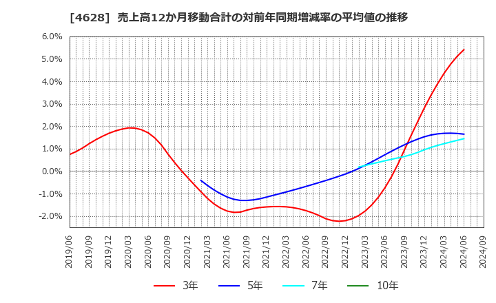 4628 エスケー化研(株): 売上高12か月移動合計の対前年同期増減率の平均値の推移