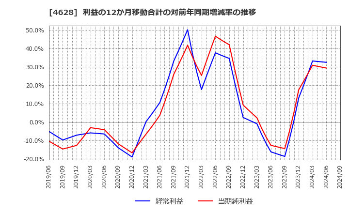 4628 エスケー化研(株): 利益の12か月移動合計の対前年同期増減率の推移