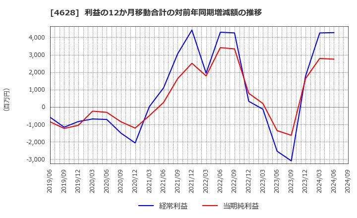 4628 エスケー化研(株): 利益の12か月移動合計の対前年同期増減額の推移