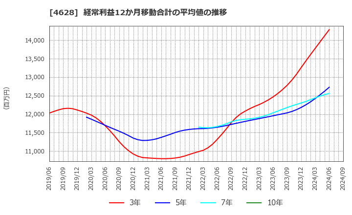 4628 エスケー化研(株): 経常利益12か月移動合計の平均値の推移