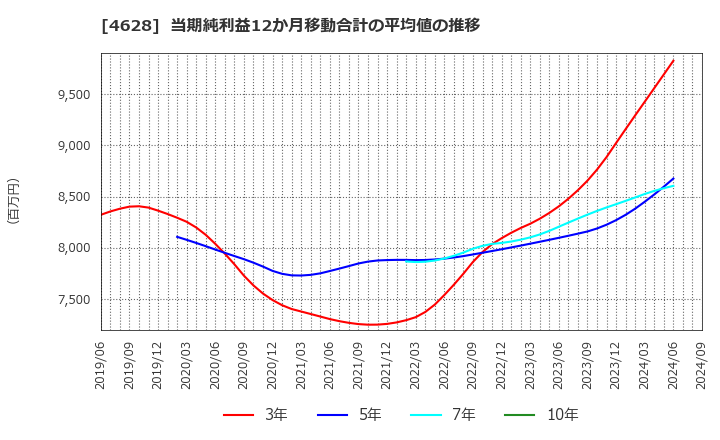 4628 エスケー化研(株): 当期純利益12か月移動合計の平均値の推移