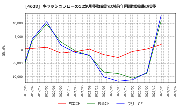 4628 エスケー化研(株): キャッシュフローの12か月移動合計の対前年同期増減額の推移