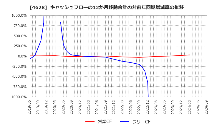 4628 エスケー化研(株): キャッシュフローの12か月移動合計の対前年同期増減率の推移