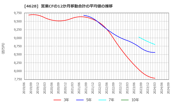 4628 エスケー化研(株): 営業CFの12か月移動合計の平均値の推移