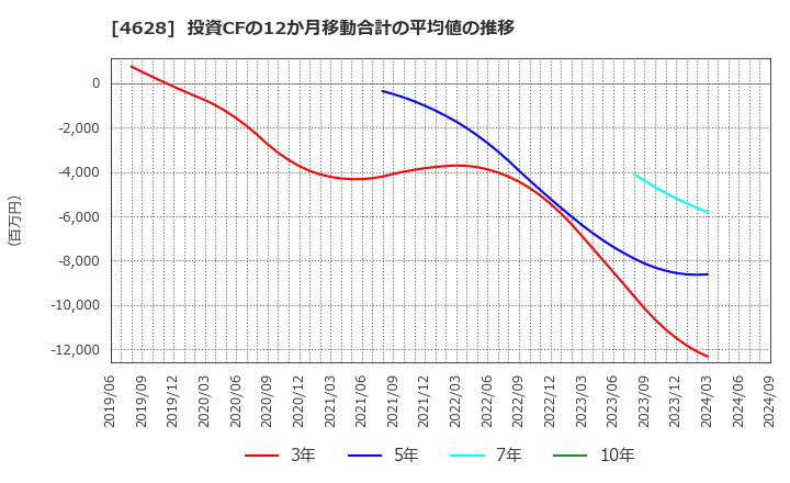 4628 エスケー化研(株): 投資CFの12か月移動合計の平均値の推移