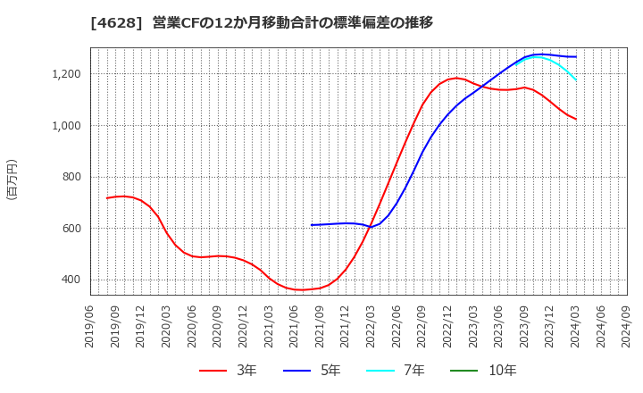 4628 エスケー化研(株): 営業CFの12か月移動合計の標準偏差の推移