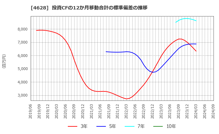 4628 エスケー化研(株): 投資CFの12か月移動合計の標準偏差の推移