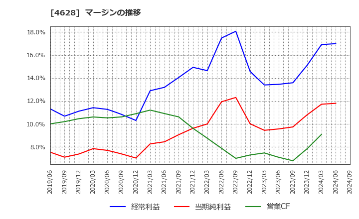 4628 エスケー化研(株): マージンの推移