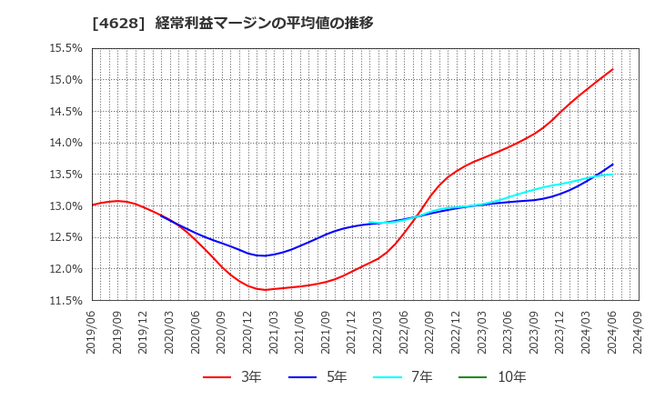 4628 エスケー化研(株): 経常利益マージンの平均値の推移