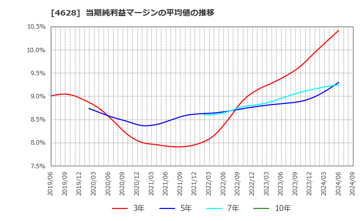 4628 エスケー化研(株): 当期純利益マージンの平均値の推移