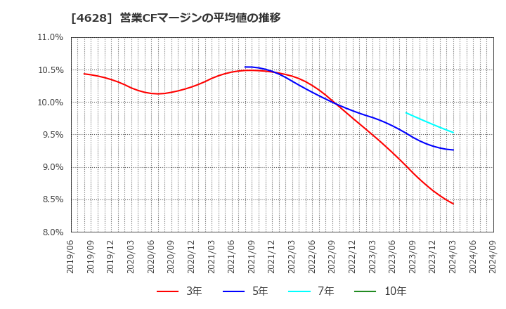 4628 エスケー化研(株): 営業CFマージンの平均値の推移