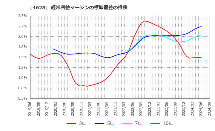 4628 エスケー化研(株): 経常利益マージンの標準偏差の推移