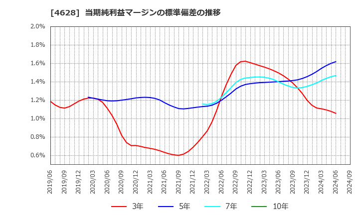 4628 エスケー化研(株): 当期純利益マージンの標準偏差の推移