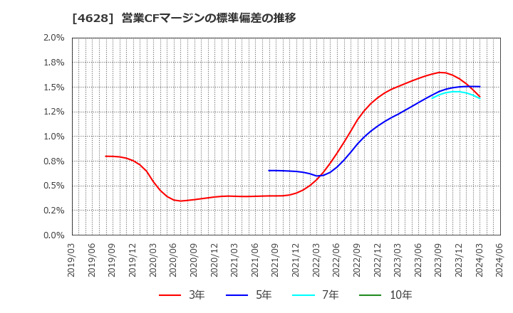 4628 エスケー化研(株): 営業CFマージンの標準偏差の推移