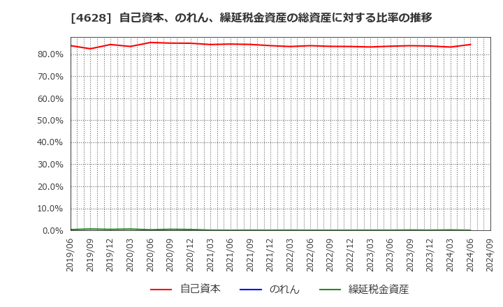 4628 エスケー化研(株): 自己資本、のれん、繰延税金資産の総資産に対する比率の推移