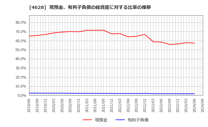 4628 エスケー化研(株): 現預金、有利子負債の総資産に対する比率の推移