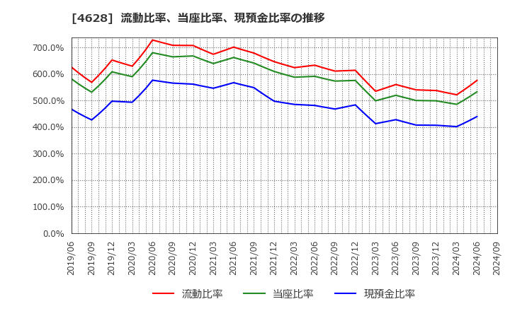 4628 エスケー化研(株): 流動比率、当座比率、現預金比率の推移