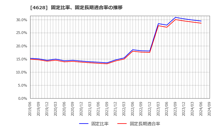 4628 エスケー化研(株): 固定比率、固定長期適合率の推移