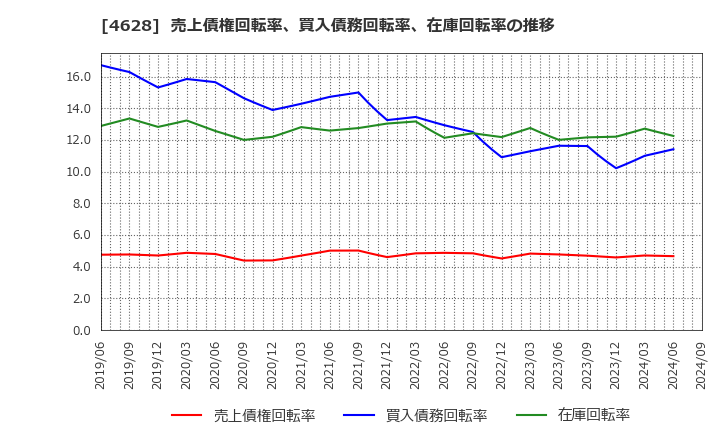 4628 エスケー化研(株): 売上債権回転率、買入債務回転率、在庫回転率の推移