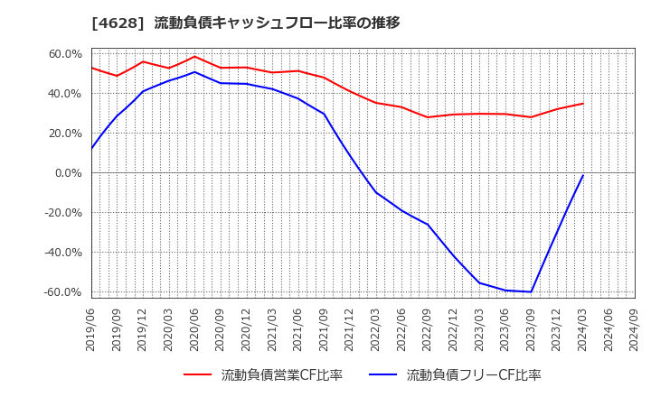 4628 エスケー化研(株): 流動負債キャッシュフロー比率の推移