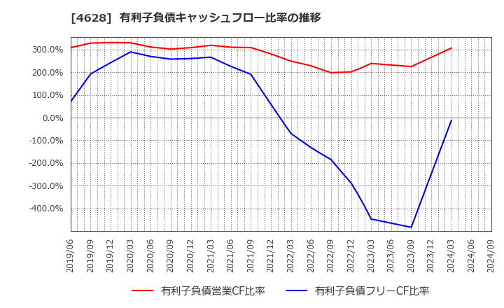 4628 エスケー化研(株): 有利子負債キャッシュフロー比率の推移