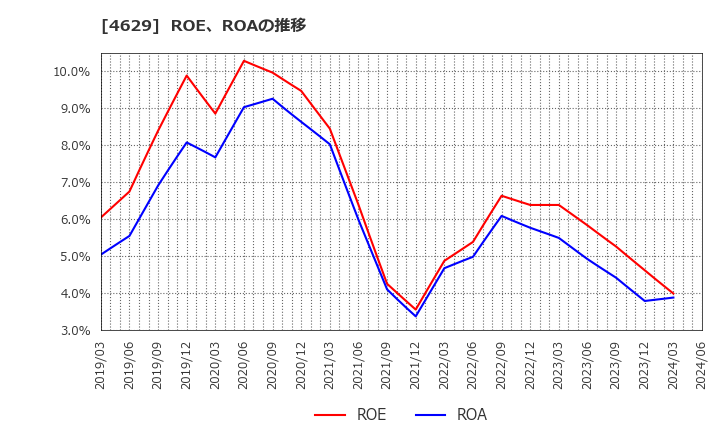 4629 大伸化学(株): ROE、ROAの推移