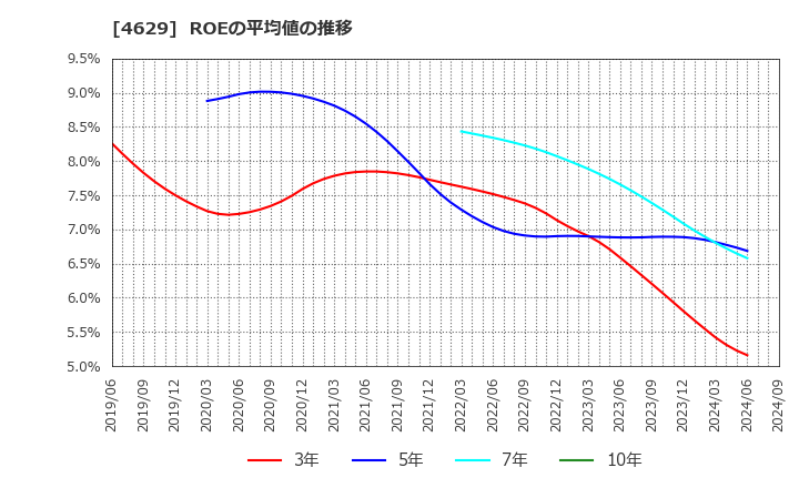 4629 大伸化学(株): ROEの平均値の推移