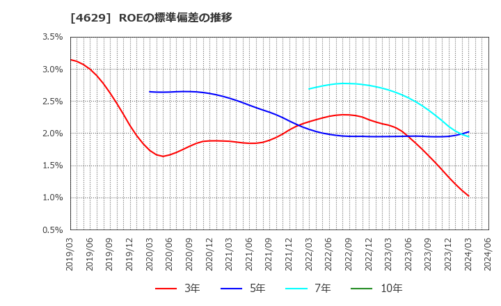 4629 大伸化学(株): ROEの標準偏差の推移